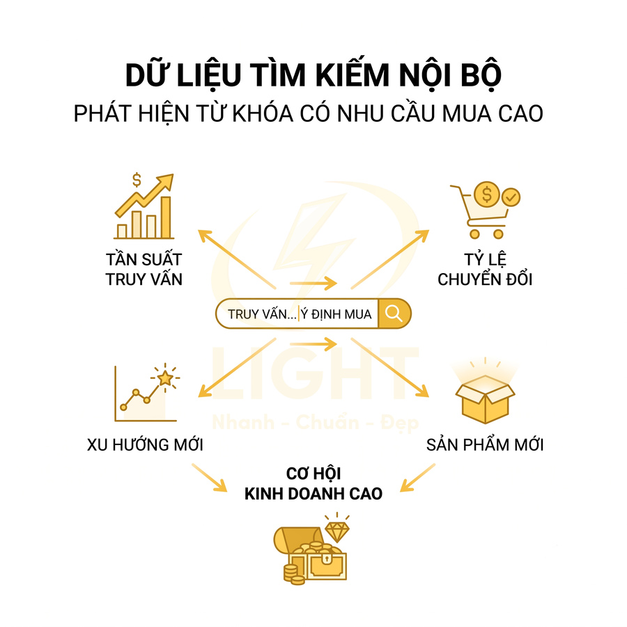 Biểu đồ lợi ích dữ liệu tìm kiếm nội bộ giúp phát hiện từ khóa mua cao và cơ hội kinh doanh cho sản phẩm mới