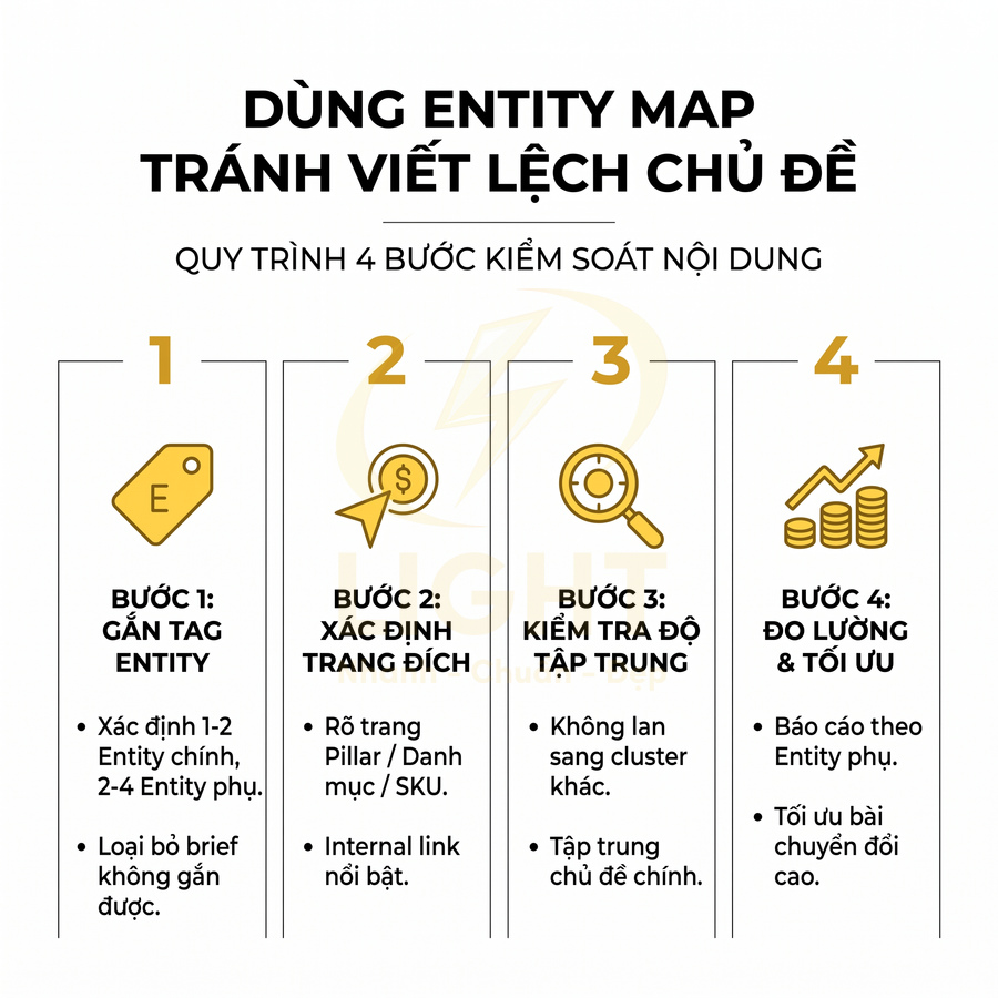 Hướng dẫn dùng entity map tránh viết lệch chủ đề với quy trình 4 bước kiểm soát nội dung SEO
