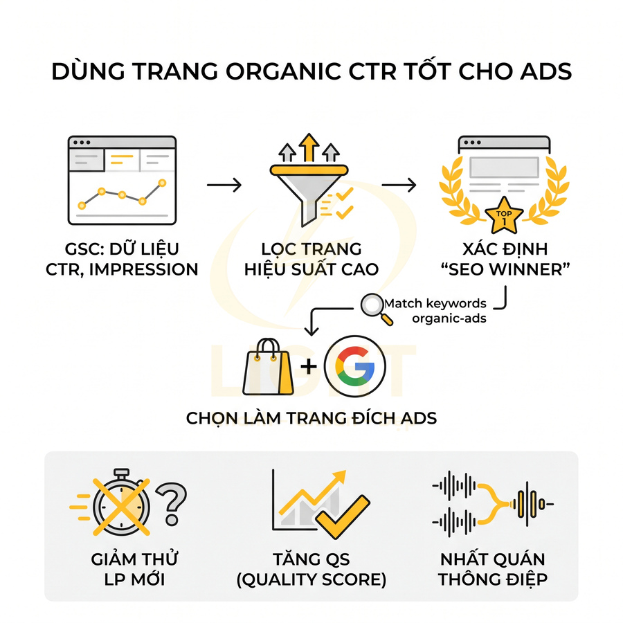 Quy trình dùng trang organic CTR cao làm trang đích Google Ads để tăng Quality Score và tối ưu hiệu quả quảng cáo