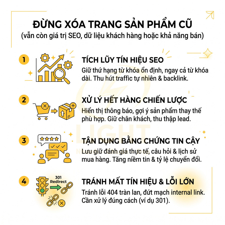 Infographic lý do không xóa trang sản phẩm cũ để giữ SEO, xử lý hết hàng, tận dụng đánh giá và tránh lỗi 404