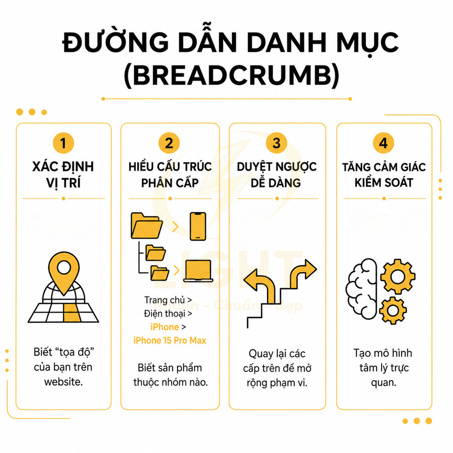 Infographic lợi ích breadcrumb trên website gồm bốn bước xác định vị trí, hiểu phân cấp, duyệt ngược, tăng kiểm soát