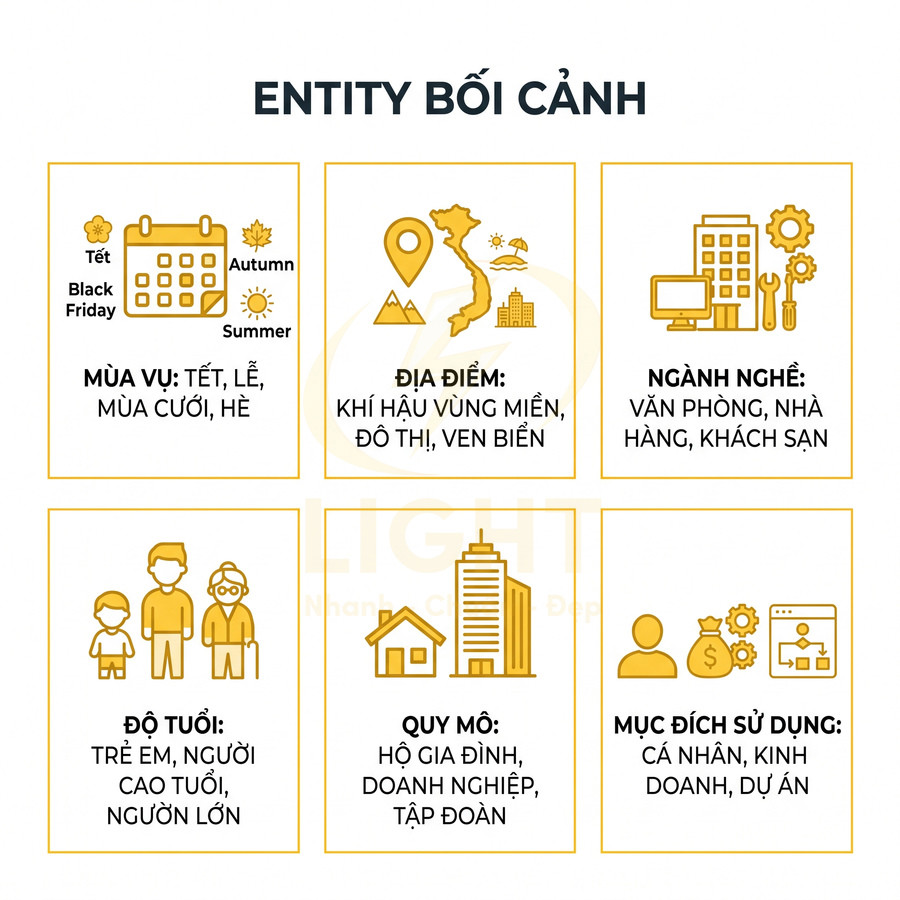 Infographic entity bối cảnh với các yếu tố mùa vụ địa điểm ngành nghề độ tuổi quy mô và mục đích sử dụng