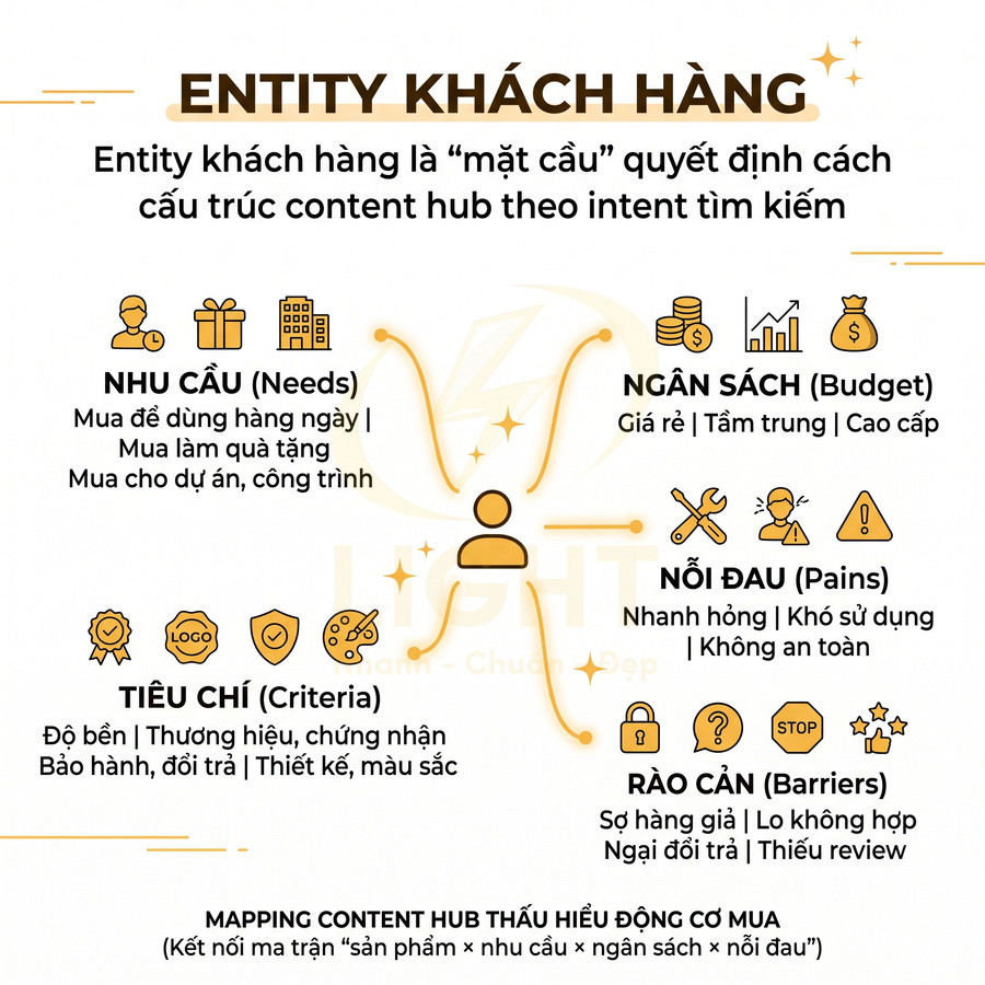 Infographic entity khách hàng với nhu cầu, ngân sách, tiêu chí, nỗi đau và rào cản khi mua sản phẩm