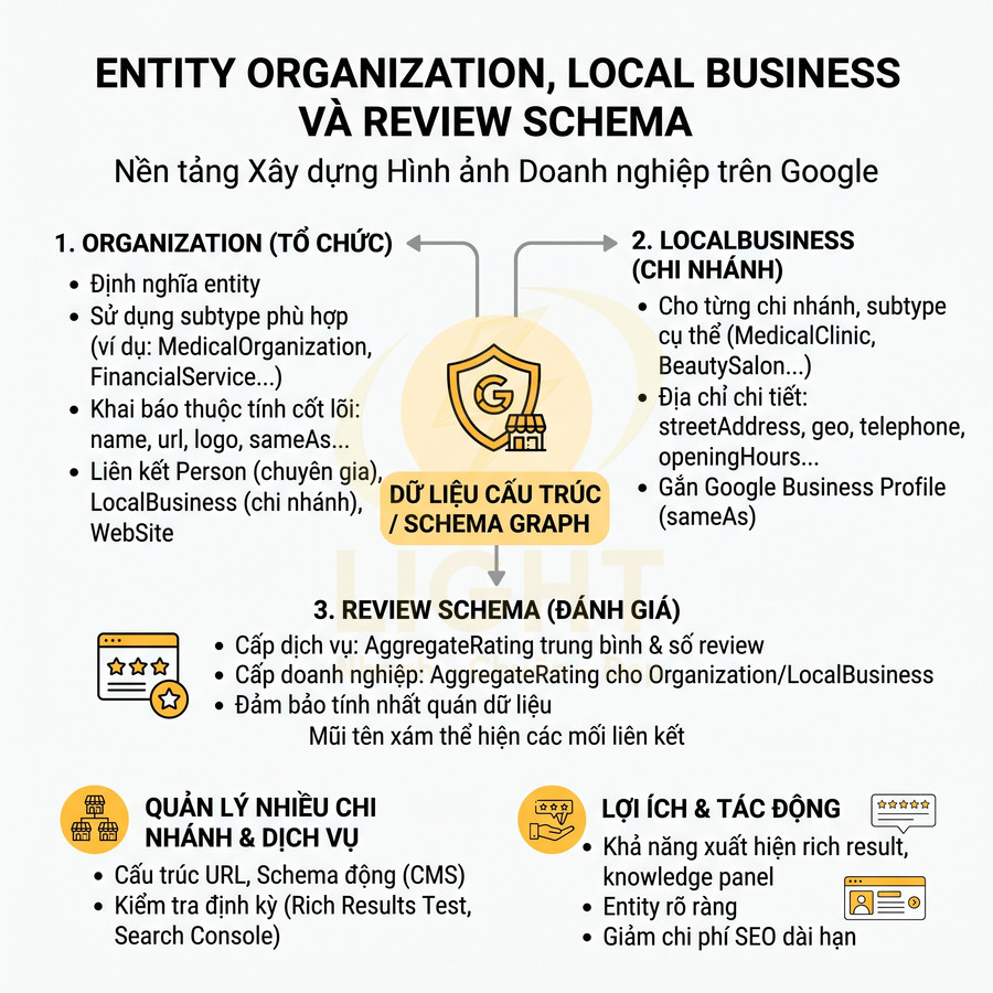 Infographic hướng dẫn triển khai schema Organization LocalBusiness và Review Schema để tối ưu hình ảnh doanh nghiệp trên Google
