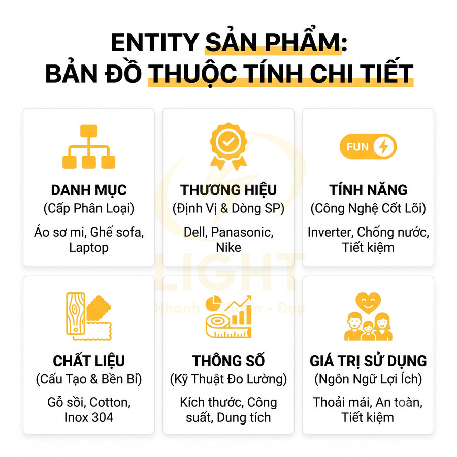 Entity sản phẩm với bản đồ thuộc tính chi tiết về danh mục, thương hiệu, tính năng, chất liệu, thông số, giá trị sử dụng