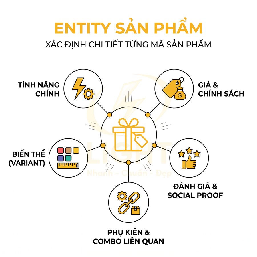 Sơ đồ entity sản phẩm với các yếu tố tính năng, biến thể, giá, đánh giá và phụ kiện liên quan