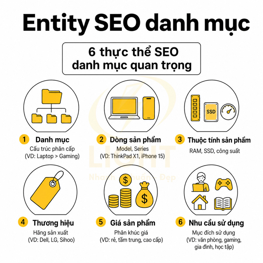 Entity SEO danh mục với 6 thực thể quan trọng gồm danh mục, dòng sản phẩm, thuộc tính, thương hiệu, giá và nhu cầu sử dụng