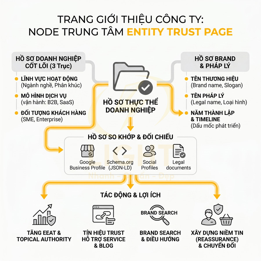 Sơ đồ Entity Trust Page giới thiệu công ty, mô tả hồ sơ doanh nghiệp, brand, pháp lý và lợi ích cho SEO