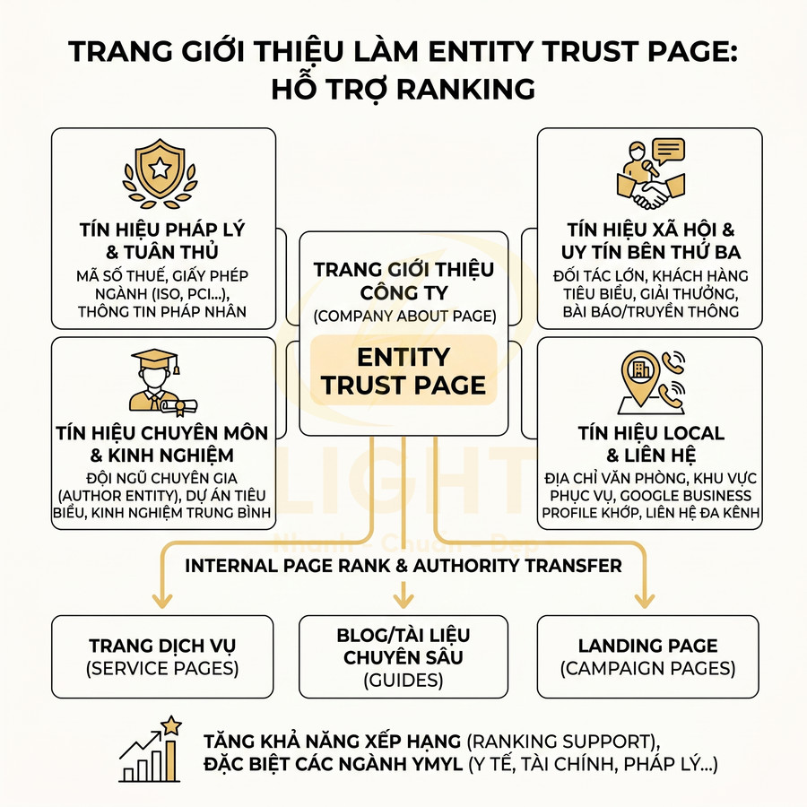 Sơ đồ Entity Trust Page với các tín hiệu pháp lý, chuyên môn, xã hội, local hỗ trợ tăng xếp hạng SEO