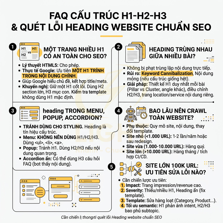 Infographic FAQ cấu trúc H1 H2 H3 và hướng dẫn quét lỗi heading website chuẩn SEO