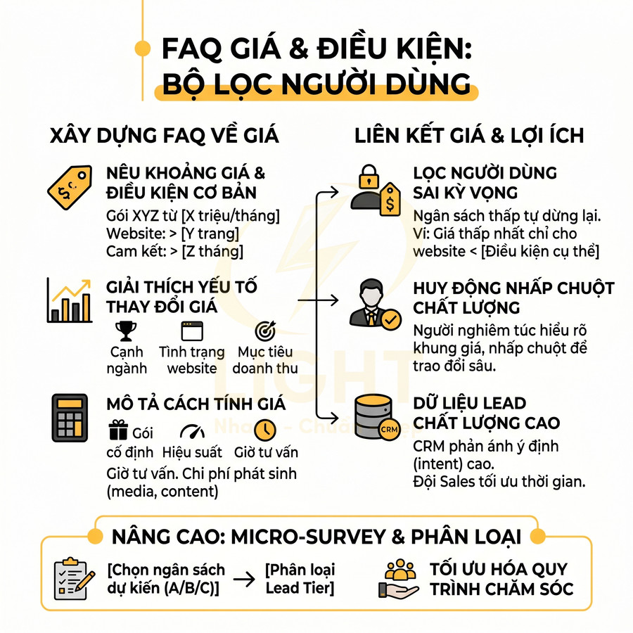 Infographic FAQ giá và điều kiện dùng làm bộ lọc người dùng, liên kết giá với lợi ích và tối ưu quy trình chăm sóc khách hàng