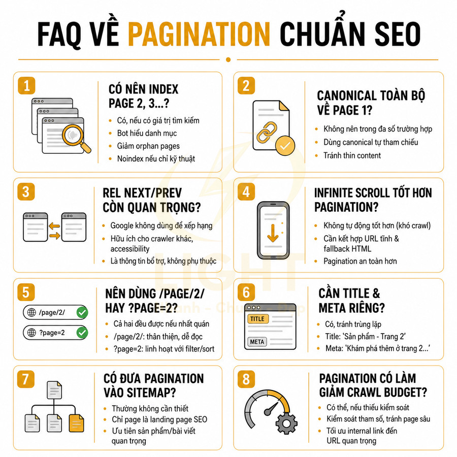 Infographic FAQ về pagination chuẩn SEO với 8 câu hỏi và hướng dẫn tối ưu phân trang website