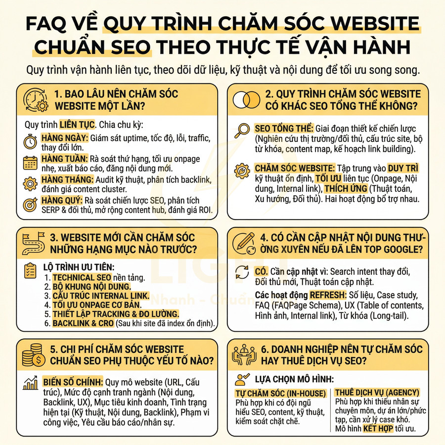 FAQ quy trình chăm sóc website chuẩn SEO theo thực tế vận hành, hướng dẫn tần suất, hạng mục và chi phí tối ưu website
