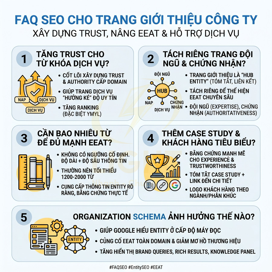 FAQ SEO cho trang giới thiệu công ty với 5 bước tăng trust, nâng EEAT và tối ưu organization schema