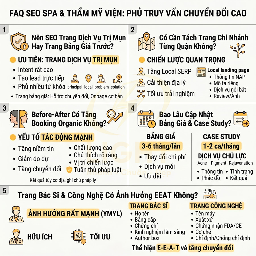 Infographic hướng dẫn SEO cho spa và thẩm mỹ viện tập trung tối ưu chuyển đổi và chiến lược nội dung