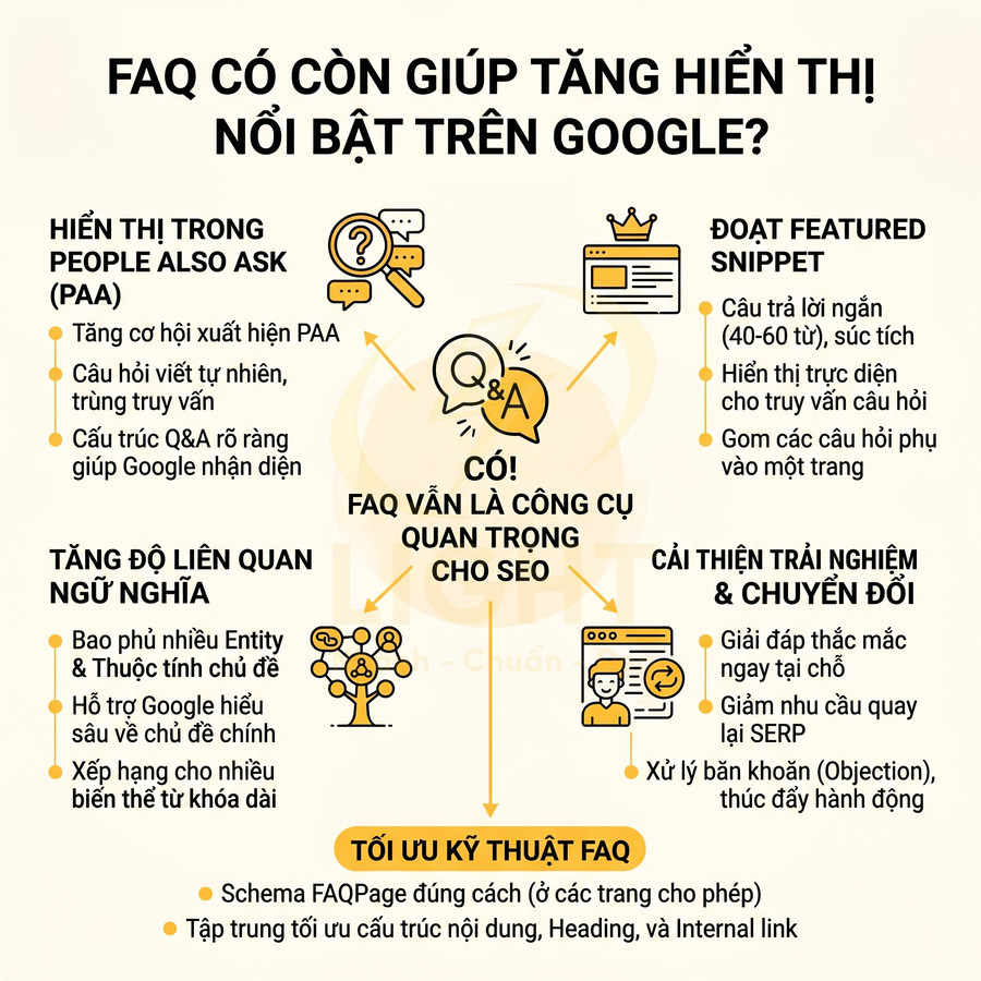 Infographic lợi ích FAQ trong SEO giúp tăng hiển thị Google, featured snippet và cải thiện trải nghiệm chuyển đổi