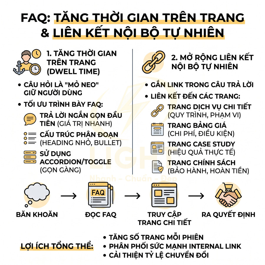 Hướng dẫn tối ưu mục FAQ để tăng thời gian trên trang và mở rộng liên kết nội bộ tự nhiên trong SEO