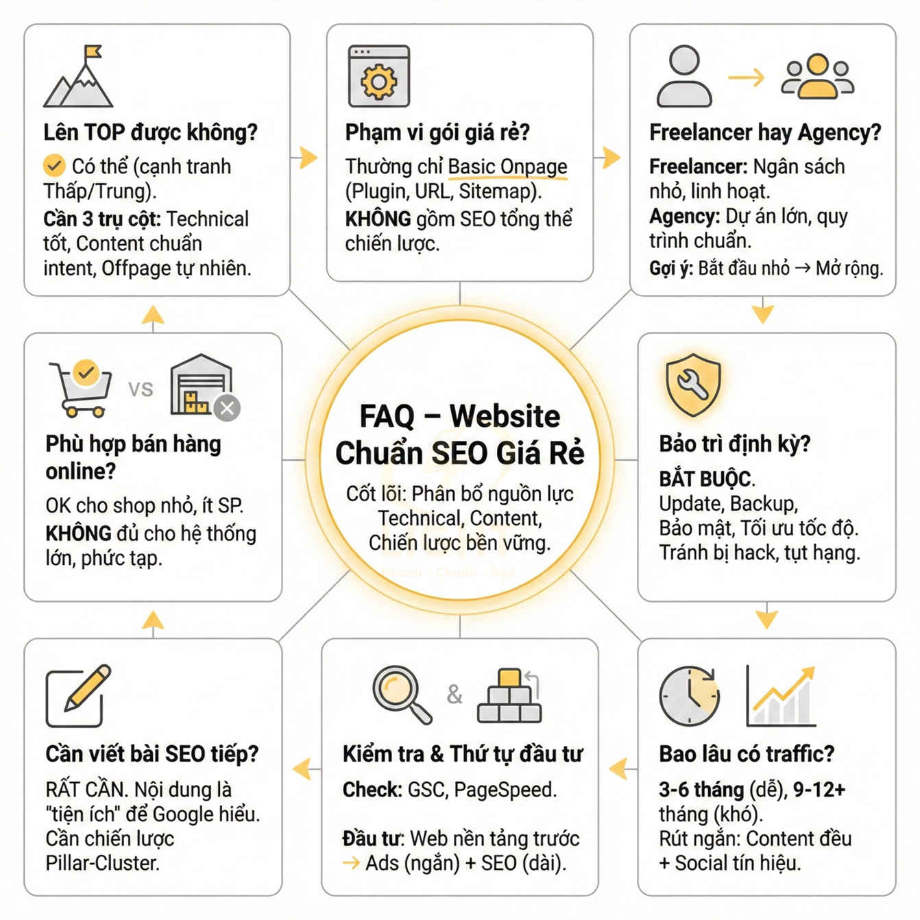 FAQ về dịch vụ thiết kế website chuẩn SEO giá rẻ với nội dung giải đáp các câu hỏi phổ biến