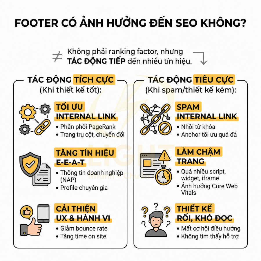 Footer ảnh hưởng đến SEO với tác động tích cực và tiêu cực, nêu lợi ích tối ưu internal link và rủi ro spam