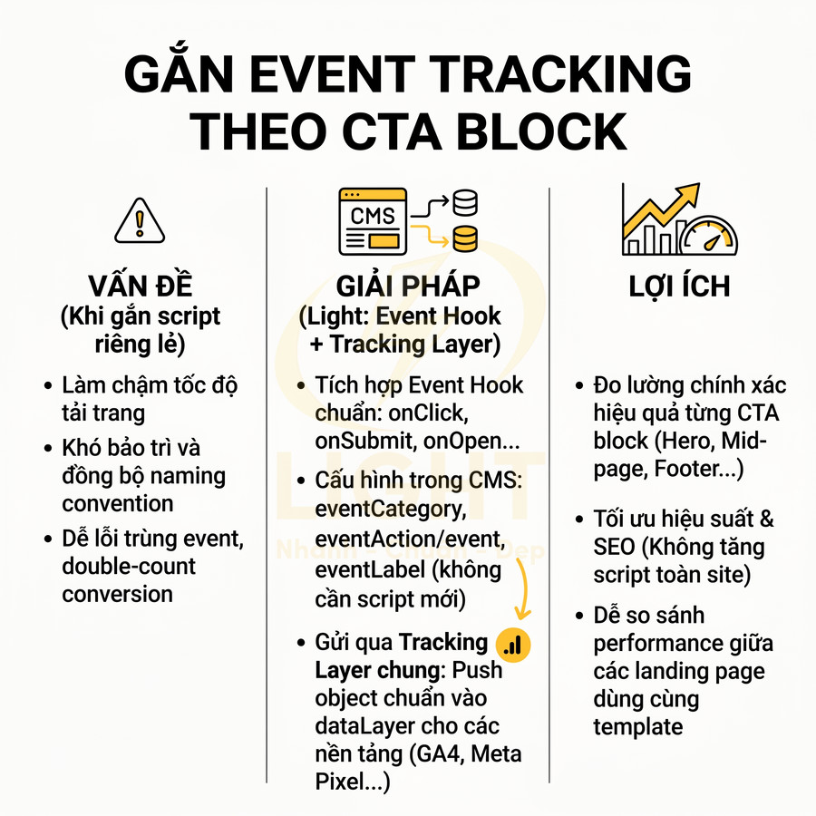 Infographic hướng dẫn gắn event tracking theo CTA block với phần vấn đề, giải pháp và lợi ích chi tiết