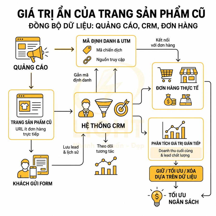 Sơ đồ giá trị ẩn của trang sản phẩm cũ trong marketing, kết nối quảng cáo, CRM và đơn hàng để tối ưu ngân sách