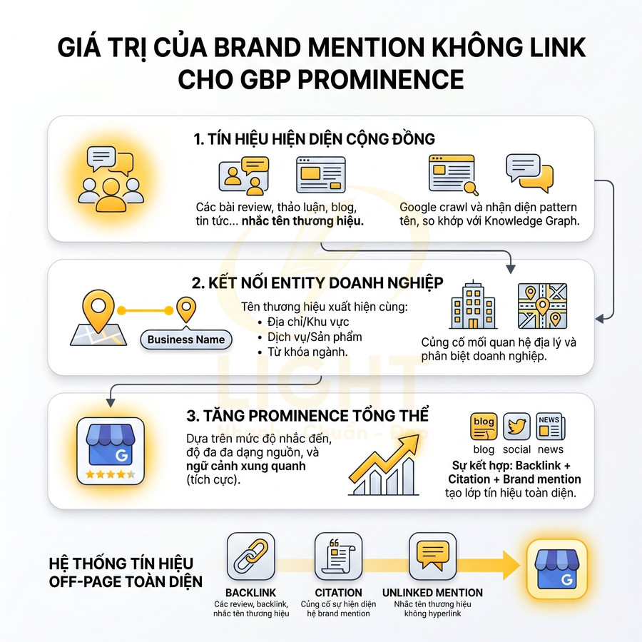 Infographic giá trị của brand mention không link trong SEO local và hệ thống tín hiệu off page cho Google Business Profile