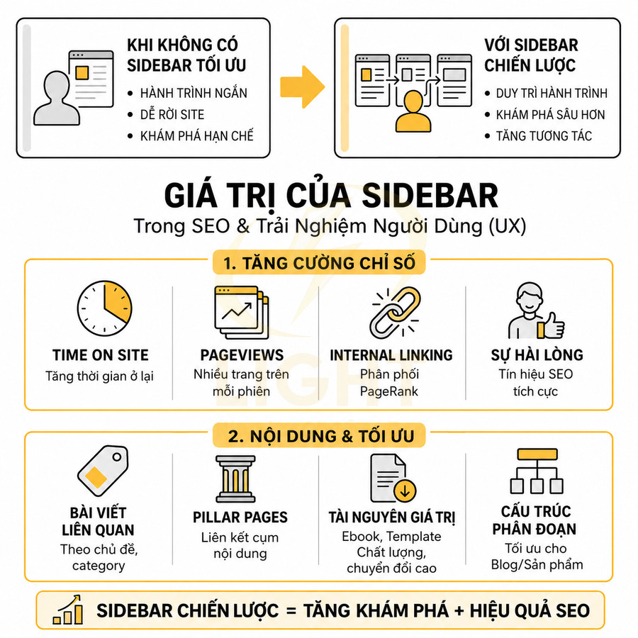 Infographic lợi ích của sidebar chiến lược trong SEO và trải nghiệm người dùng, tăng chỉ số và tối ưu nội dung website