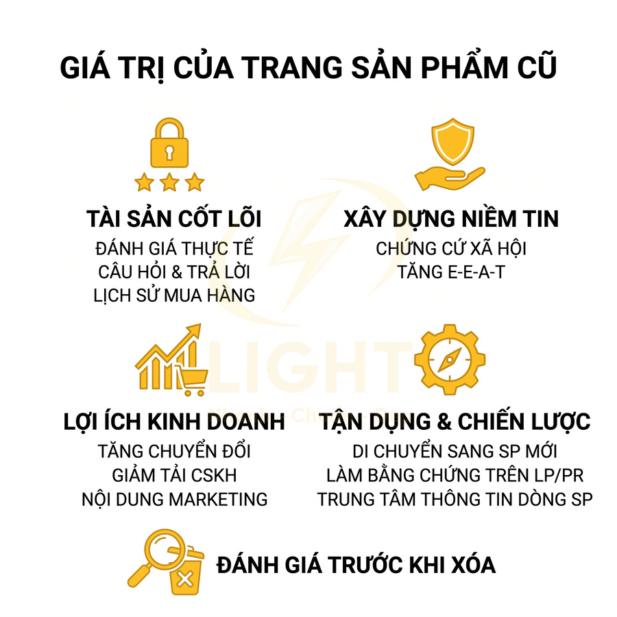 Giá trị của trang sản phẩm cũ với các lợi ích về tài sản cốt lõi, niềm tin, kinh doanh, chiến lược và đánh giá trước khi xóa