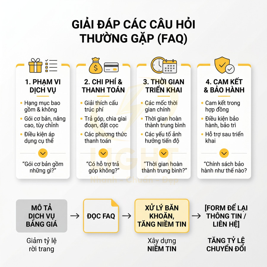 Mẫu FAQ giải đáp phạm vi dịch vụ, chi phí thanh toán, thời gian triển khai, cam kết bảo hành giúp tăng niềm tin khách hàng