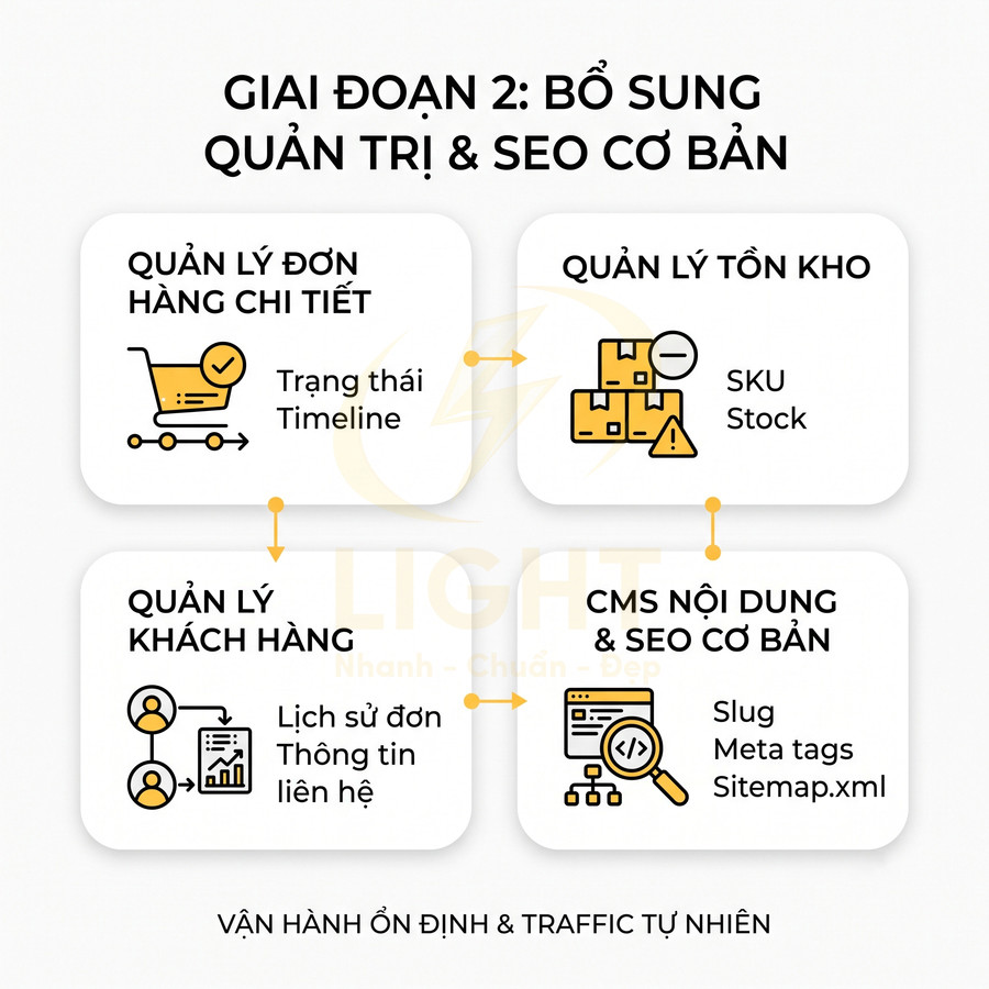 Sơ đồ giai đoạn 2 bổ sung quản trị và SEO cơ bản với quản lý đơn hàng, tồn kho, khách hàng và nội dung CMS