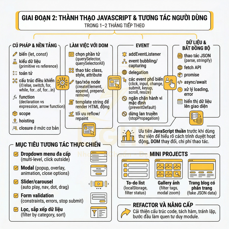 Lộ trình học JavaScript giai đoạn 2 với DOM, event, dữ liệu bất đồng bộ và mini project thực hành