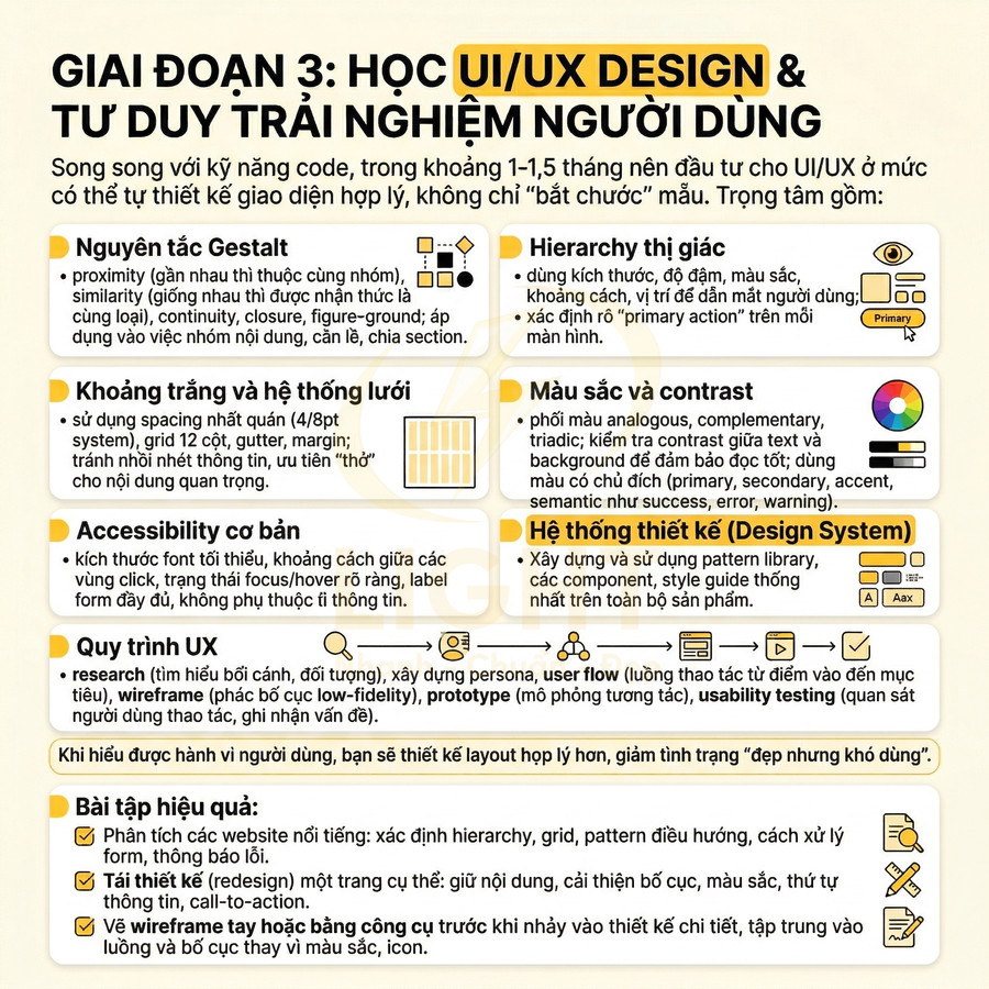 Infographic tiếng Việt hướng dẫn học UI UX design với các nguyên tắc Gestalt, hierarchy, màu sắc, grid và hệ thống thiết kế