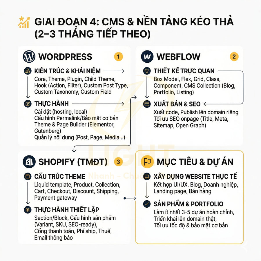 Sơ đồ giai đoạn 4 khóa học CMS giới thiệu nội dung học WordPress Webflow Shopify và mục tiêu dự án website