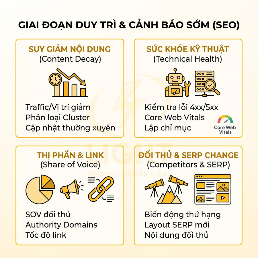 Các giai đoạn duy trì và cảnh báo sớm SEO gồm suy giảm nội dung, sức khỏe kỹ thuật, thị phần link, đối thủ và thay đổi SERP