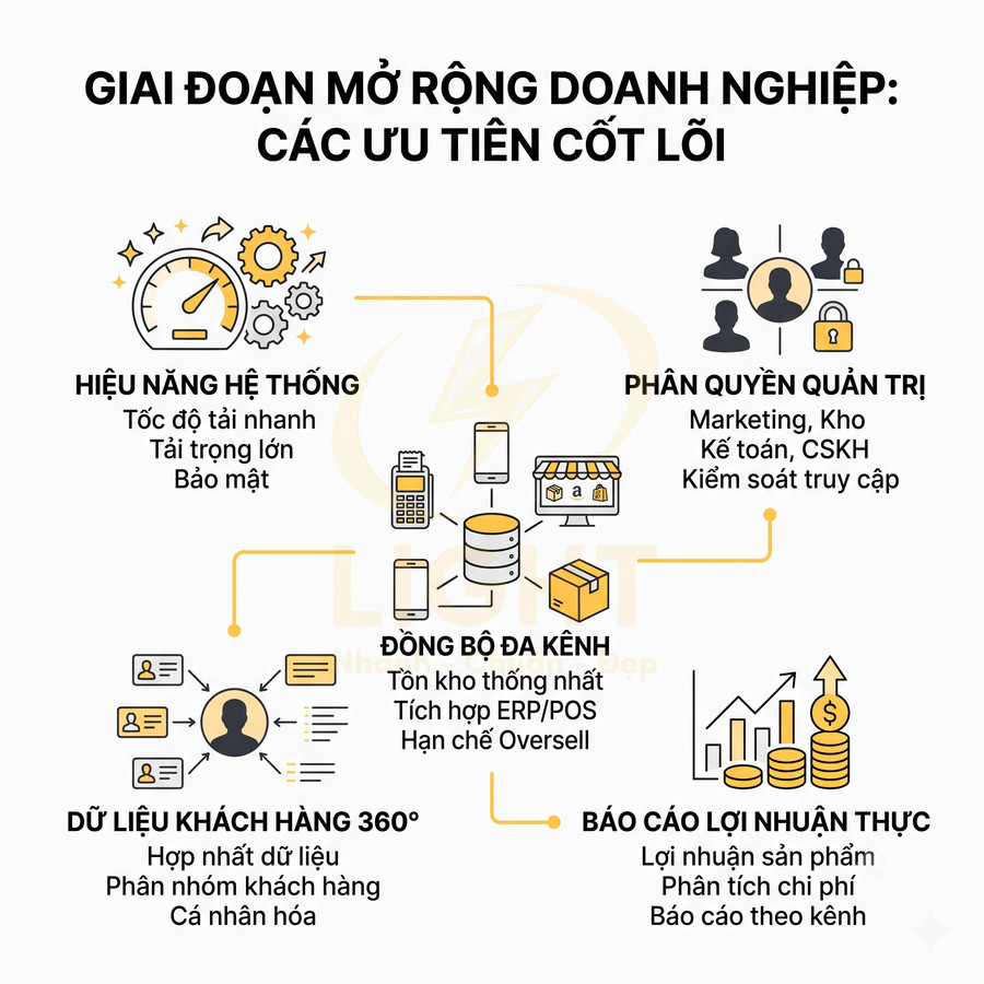 Infographic các ưu tiên cốt lõi khi mở rộng doanh nghiệp: hiệu năng hệ thống, phân quyền, đồng bộ đa kênh, dữ liệu khách hàng, báo cáo lợi nhuận