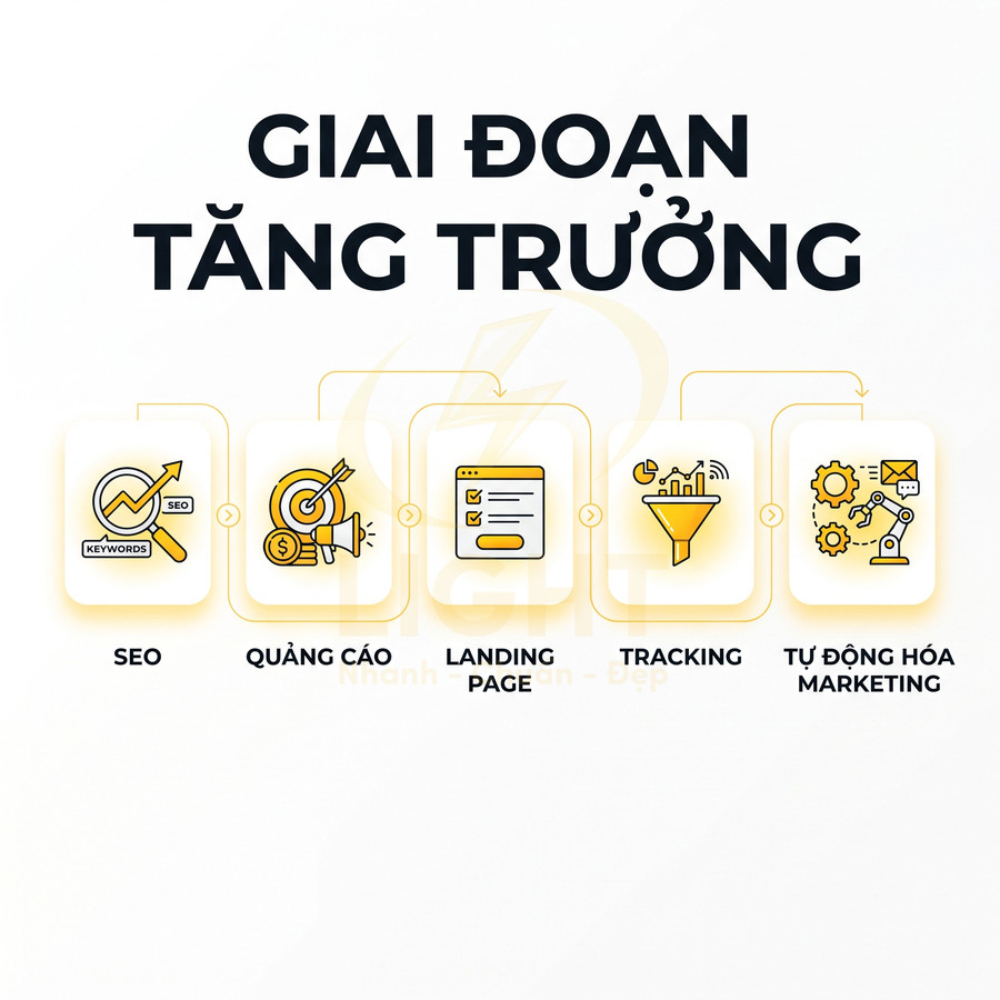 Quy trình tăng trưởng marketing gồm SEO, quảng cáo, landing page, tracking và tự động hóa marketing
