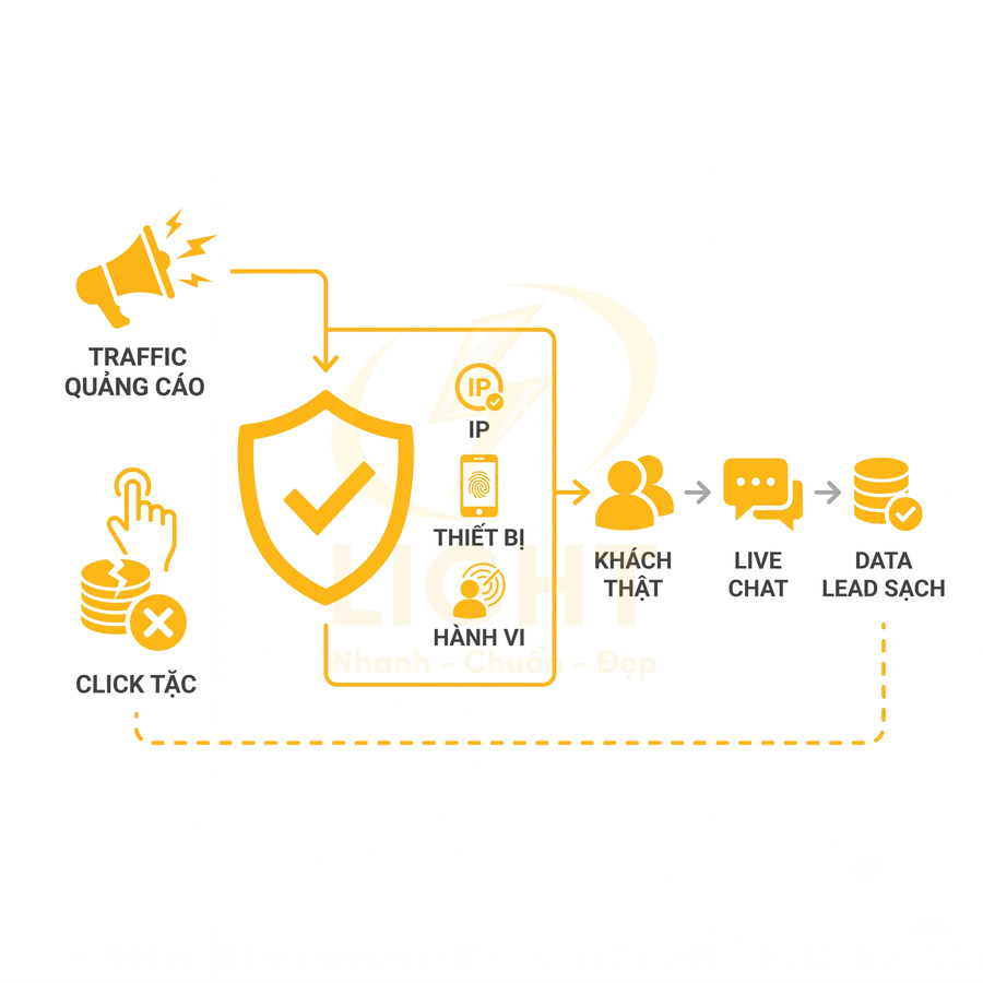 Sơ đồ lọc click tặc trong quảng cáo để nhận khách thật, live chat và data lead sạch