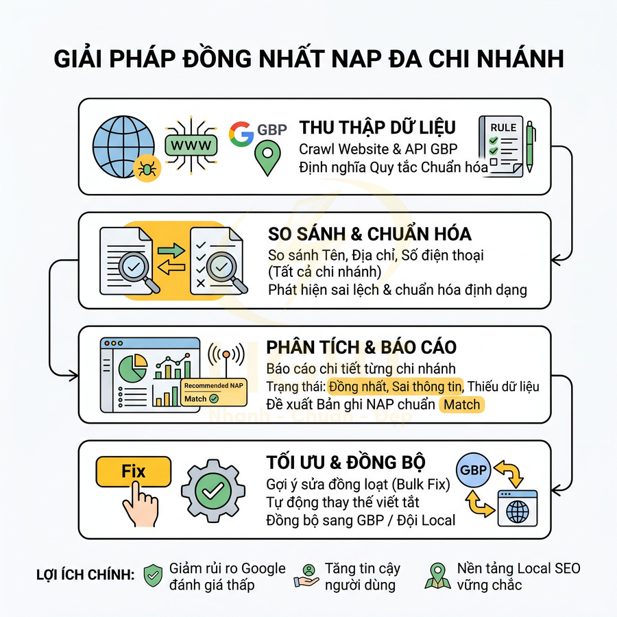 Infographic quy trình giải pháp đồng nhất NAP đa chi nhánh tối ưu Local SEO cho doanh nghiệp