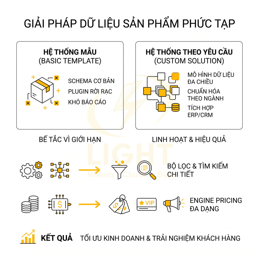 Giải pháp dữ liệu sản phẩm phức tạp so sánh hệ thống mẫu và hệ thống theo yêu cầu, tối ưu kinh doanh và trải nghiệm khách hàng