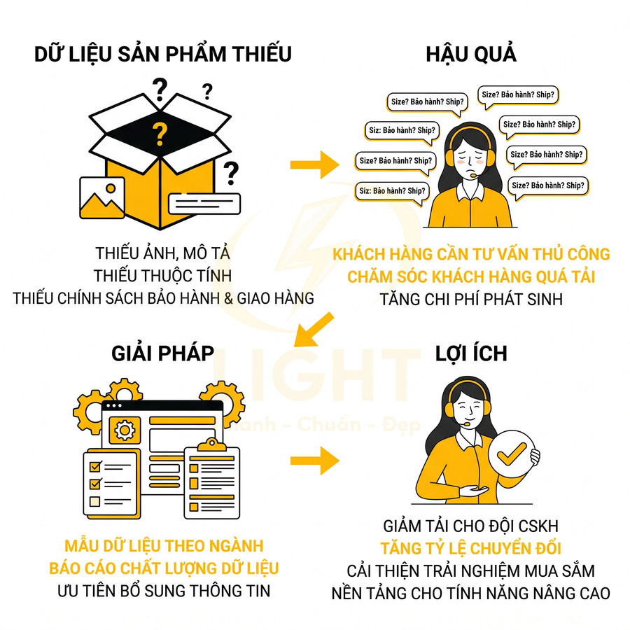 Infographic quy trình bổ sung dữ liệu sản phẩm giúp giảm tải chăm sóc khách hàng và tăng tỷ lệ chuyển đổi bán hàng