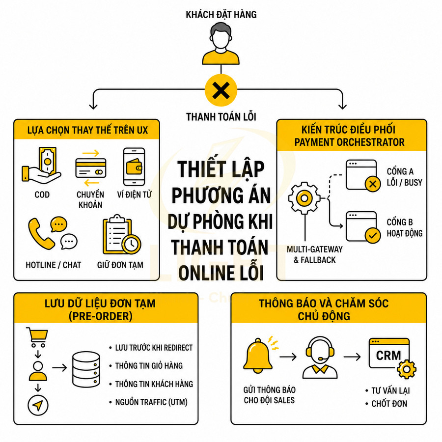 Sơ đồ giải pháp dự phòng khi thanh toán online lỗi với các lựa chọn thay thế và lưu dữ liệu đơn hàng