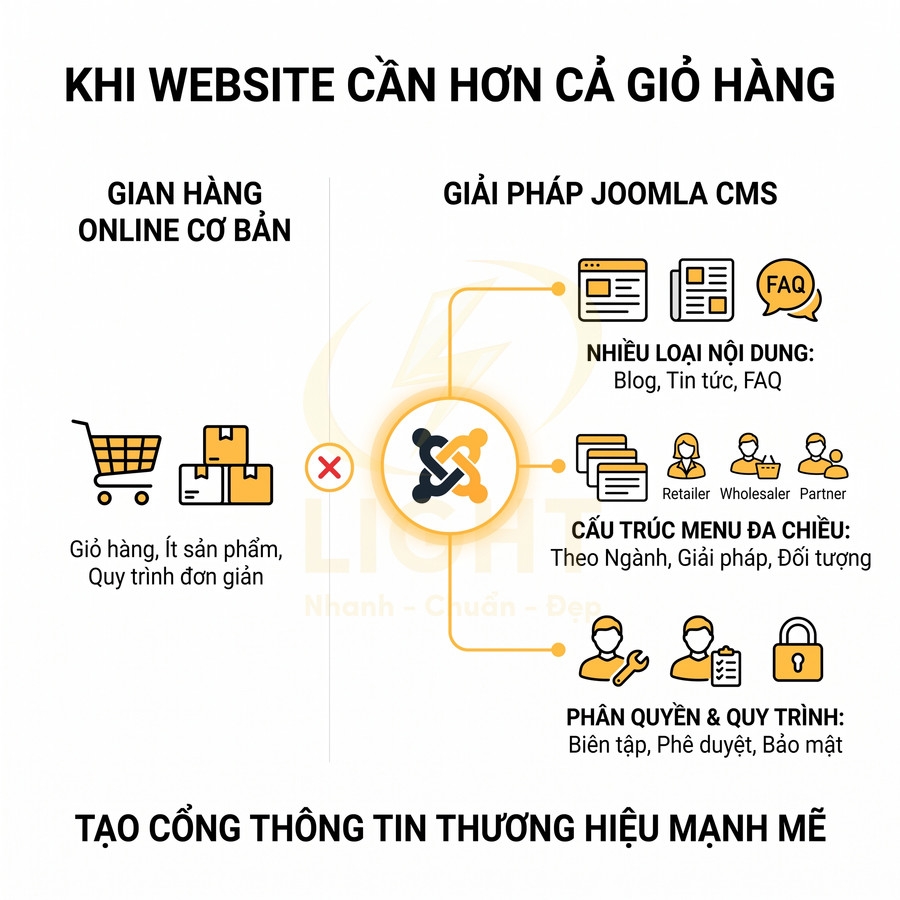 Giải pháp Joomla CMS giúp website vượt hơn gian hàng online cơ bản, tạo cổng thông tin thương hiệu mạnh mẽ