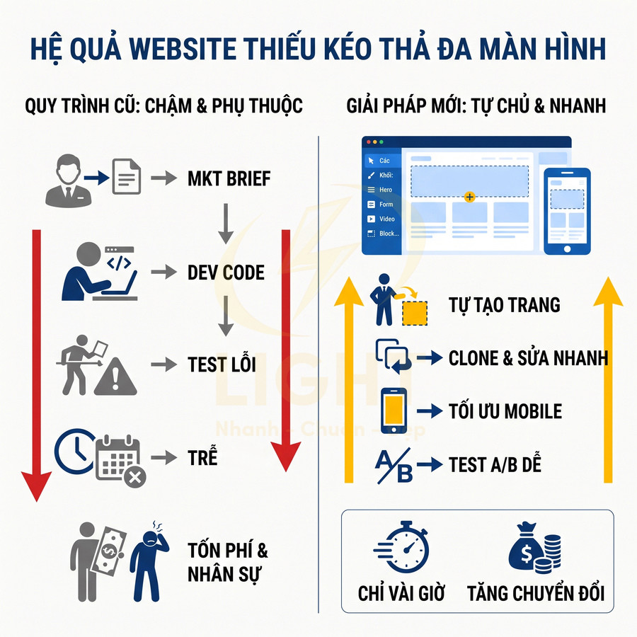 So sánh quy trình làm website cũ tốn thời gian chi phí với giải pháp kéo thả tự tạo trang tối ưu mobile tăng chuyển đổi
