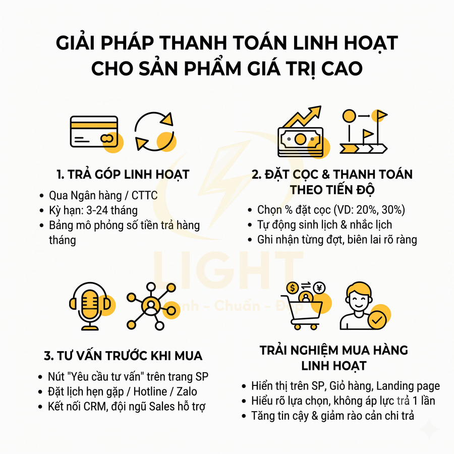 Giải pháp thanh toán linh hoạt cho sản phẩm giá trị cao với trả góp, đặt cọc và tư vấn mua hàng