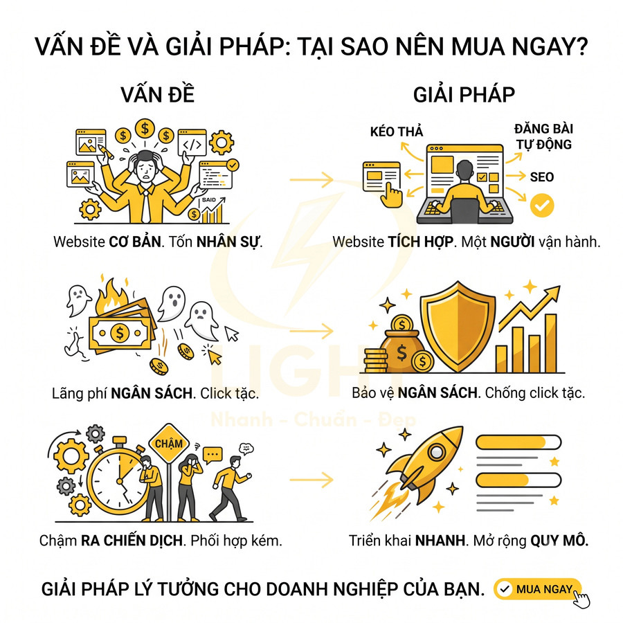 Mô tả giải pháp website tích hợp giúp tiết kiệm nhân sự, bảo vệ ngân sách quảng cáo và triển khai chiến dịch nhanh cho doanh nghiệp