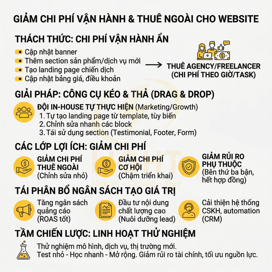 Infographic giải pháp công cụ kéo thả giúp giảm chi phí vận hành và thuê ngoài cho website doanh nghiệp