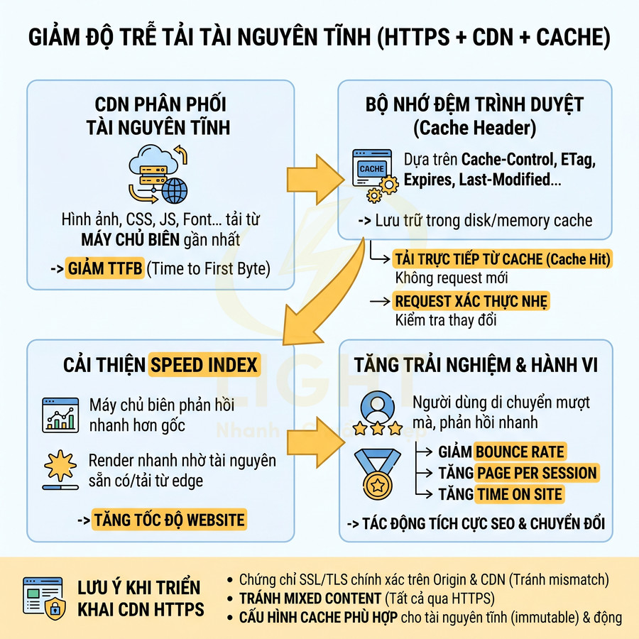Infographic giải thích cách HTTPS CDN cache giảm độ trễ tải tài nguyên tĩnh và tăng tốc độ website, cải thiện SEO và trải nghiệm người dùng