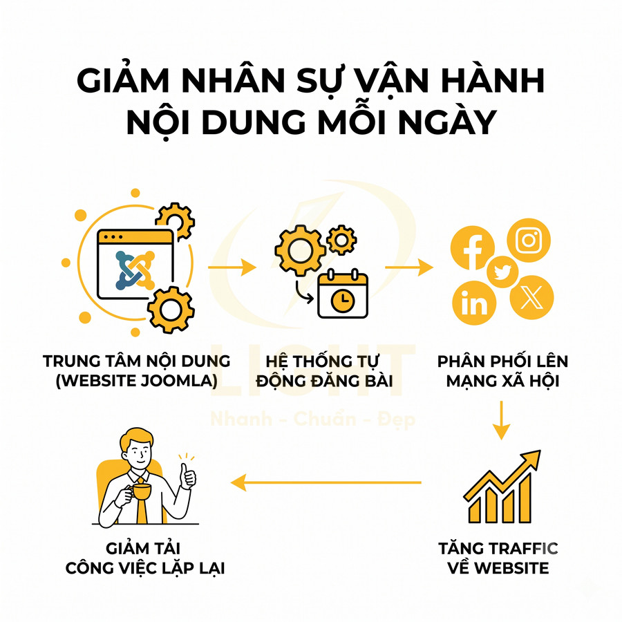 Mô tả quy trình tự động đăng nội dung từ website Joomla lên mạng xã hội để giảm nhân sự và tăng traffic website