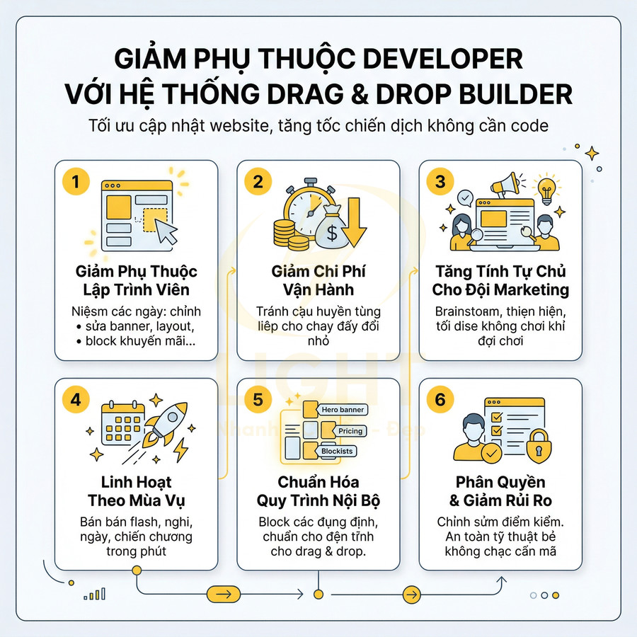 Lợi ích hệ thống drag and drop builder giúp giảm phụ thuộc developer và tối ưu vận hành marketing