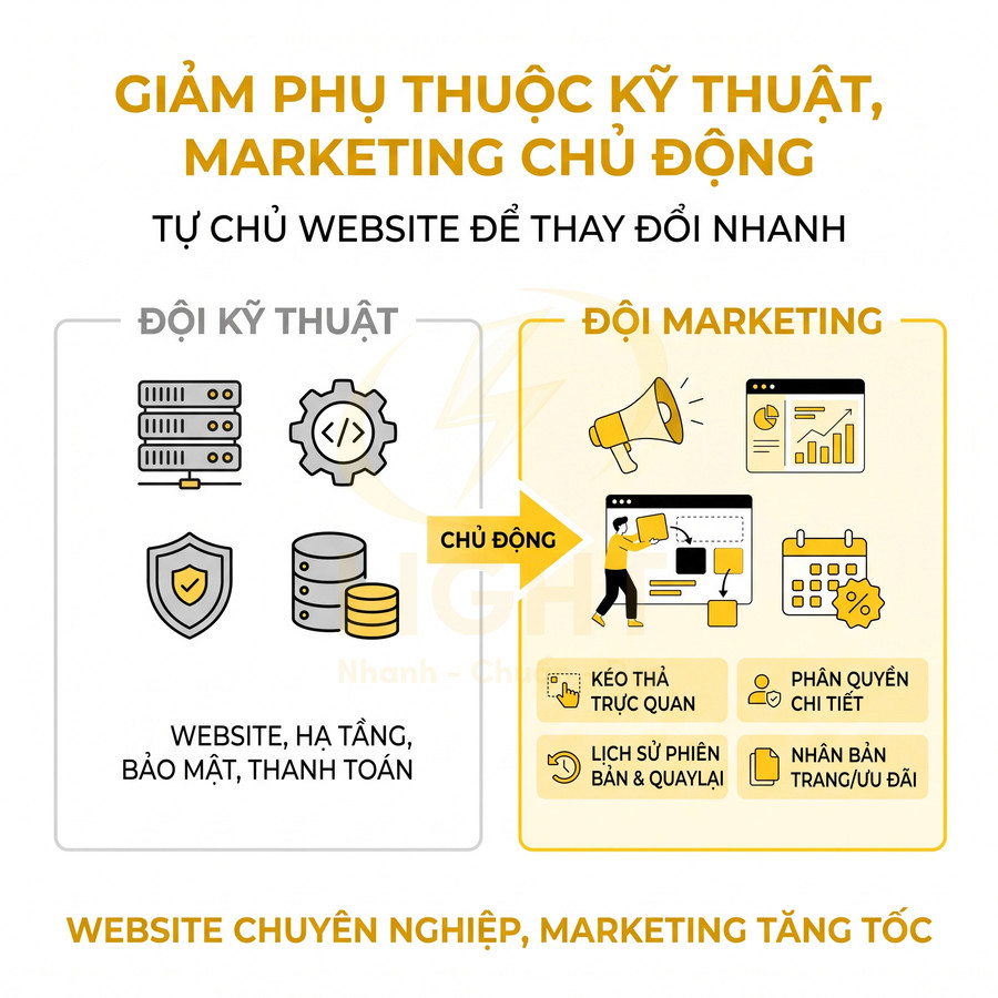 Giải pháp website chuyên nghiệp giúp đội marketing chủ động thay đổi nội dung, giảm phụ thuộc kỹ thuật